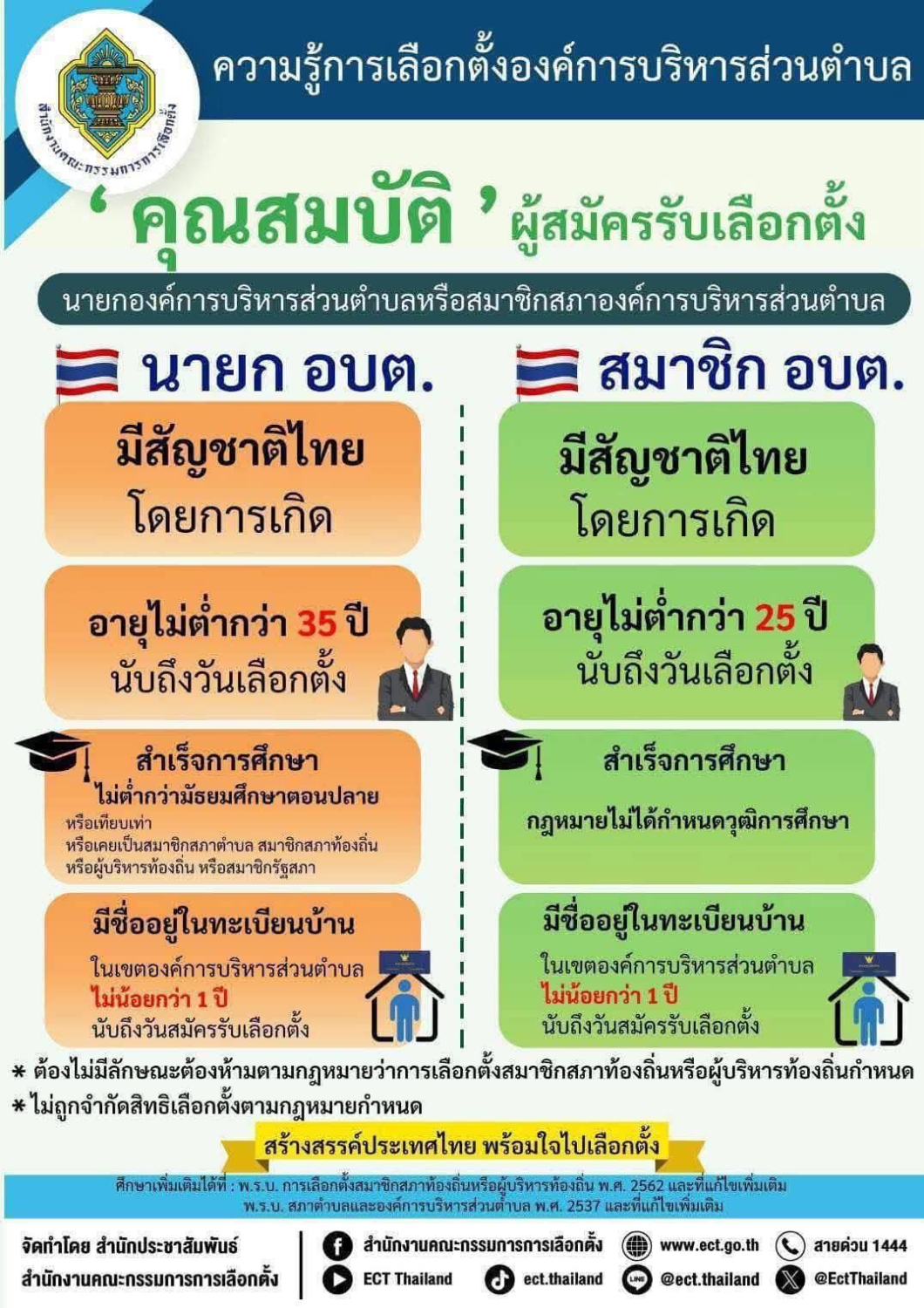 องค์การบริหารส่วนตำบลกุยเหนือ ประชาสัมพันธ์ "คุณสมบัติ" ผู้สมัครรับเลือกตั้ง นายกองค์การบริหารส่วนตำบลหรือสมาชิกสภาองค์การบริหารส่วนตำบล
